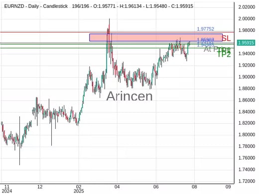 EURNZD@1.95907 Chart