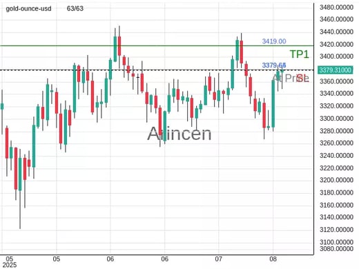 XAUUSD@3379.65 Chart
