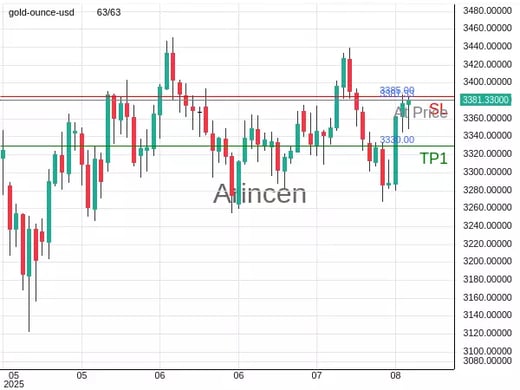 XAUUSD@3381.33 Chart