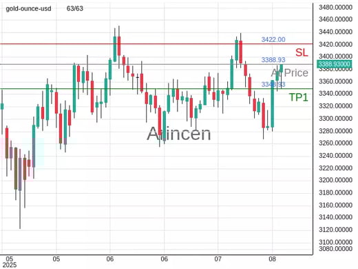 XAUUSD@3388.93 Chart