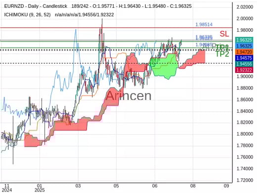 EURNZD@1.96325 Chart
