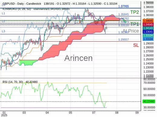 GBPUSD@1.33116 Chart