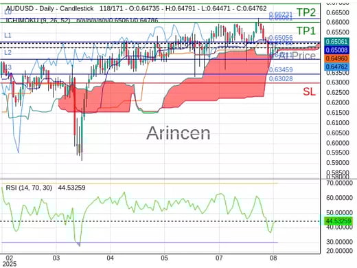 AUDUSD@0.6478 Chart