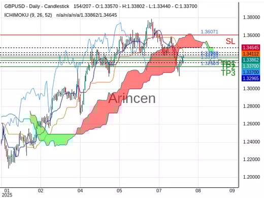 GBPUSD@1.3369 Chart