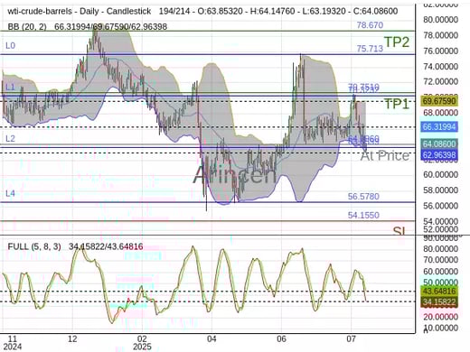 OILUSD@64.096 Chart