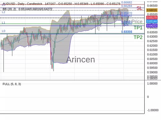 AUDUSD@0.65182 Chart