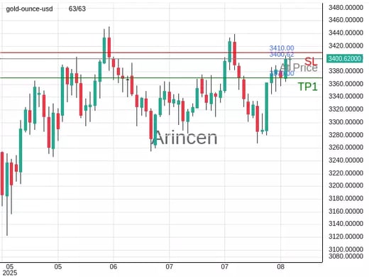 XAUUSD@3400.62 Chart
