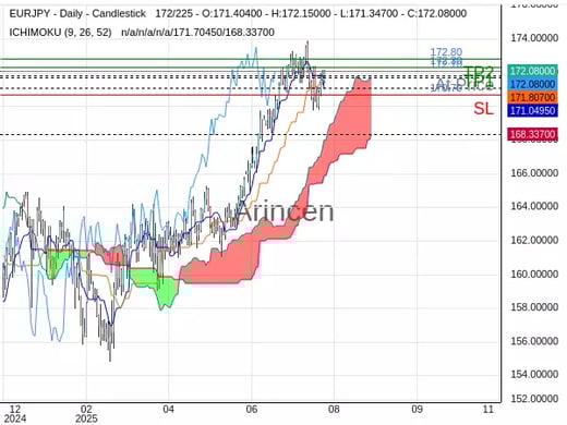 EURJPY@172.099 Chart