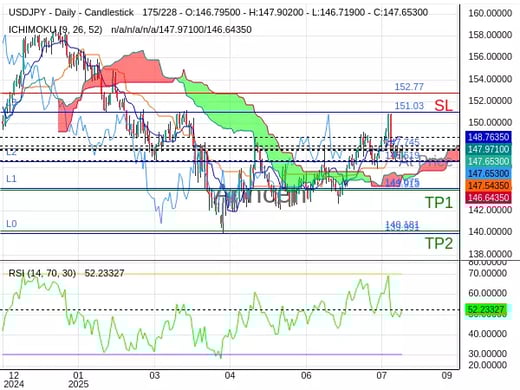 USDJPY@147.745 Chart