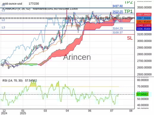 XAUUSD@3395.53 Chart