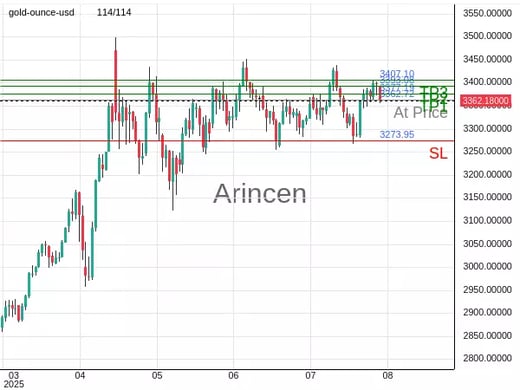 XAUUSD@3362.72 Chart