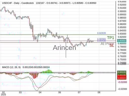 USDCHF@0.8098 Chart