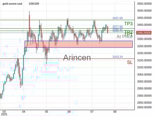 XAUUSD@3345.75 Chart