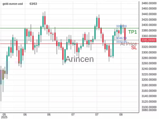 XAUUSD@3346.59 Chart