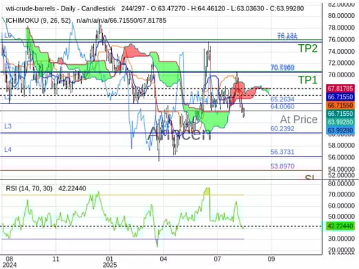 OILUSD@64.006 Chart