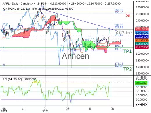 AAPL@227.59 Chart