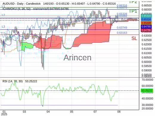 AUDUSD@0.65328 Chart
