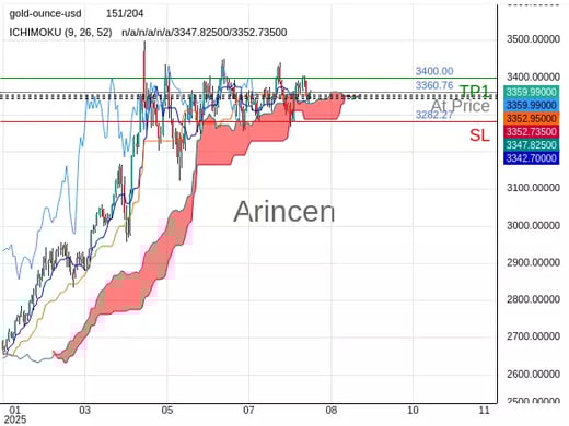 XAUUSD@3360.76 Chart