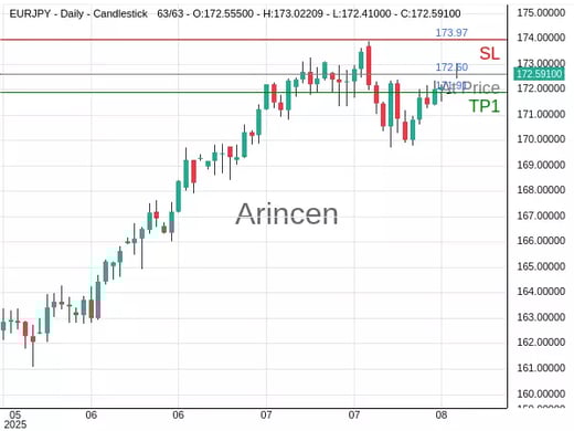 EURJPY@172.596 Chart