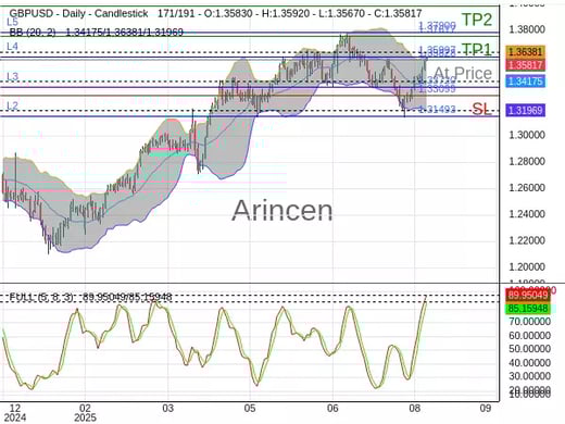 GBPUSD@1.35828 Chart