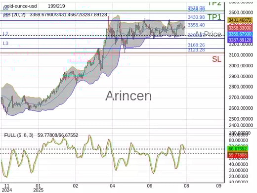 XAUUSD@3358.4 Chart