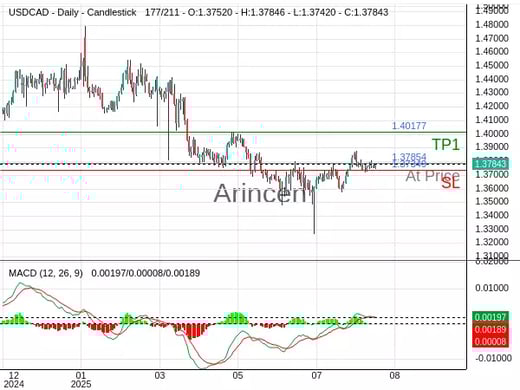 USDCAD@1.37854 Chart