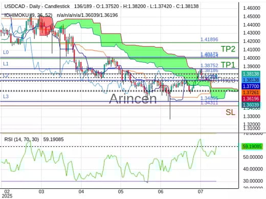 USDCAD@1.38186 Chart