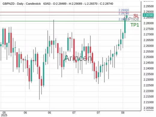GBPNZD@2.2874 Chart