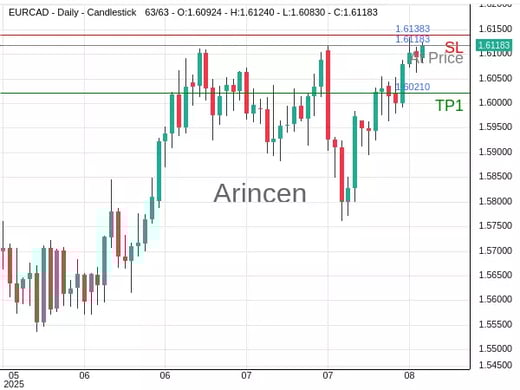 EURCAD@1.61183 Chart