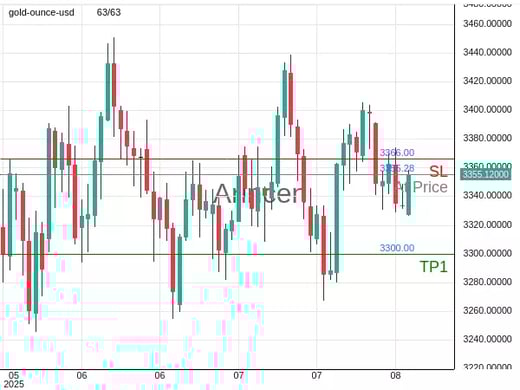 XAUUSD@3355.28 Chart