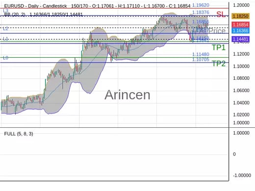 EURUSD@1.16856 Chart