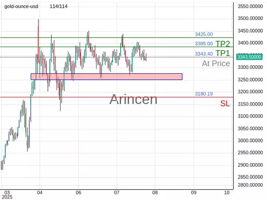XAUUSD@3343.4 Chart
