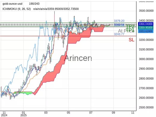 XAUUSD@3334.06 Chart