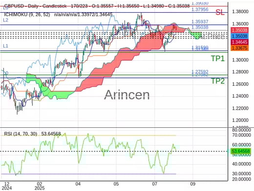 GBPUSD@1.35038 Chart