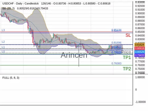USDCHF@0.8062 Chart