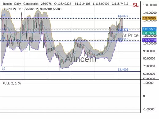 LTCUSD@115.771 Chart