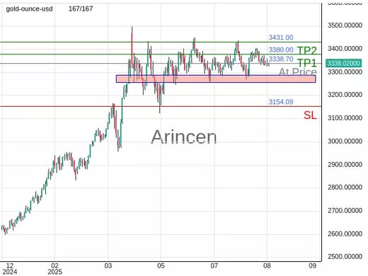 XAUUSD@3338.7 Chart