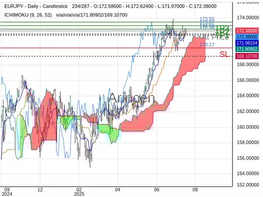 EURJPY@172.391 Chart