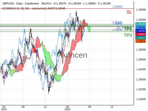 GBPUSD@1.35197 Chart