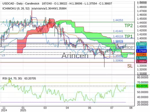 USDCAD@1.3871 Chart
