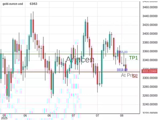 XAUUSD@3315.29 Chart