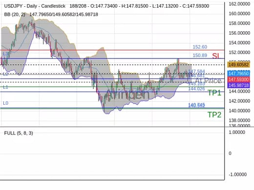 USDJPY@147.584 Chart