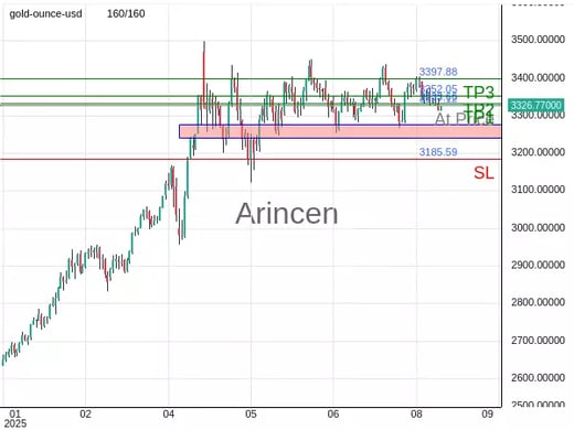 XAUUSD@3327.12 Chart