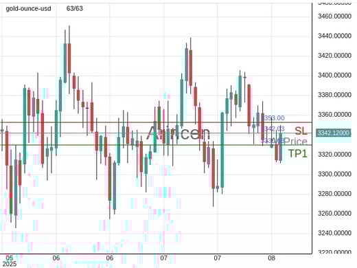 XAUUSD@3342.03 Chart