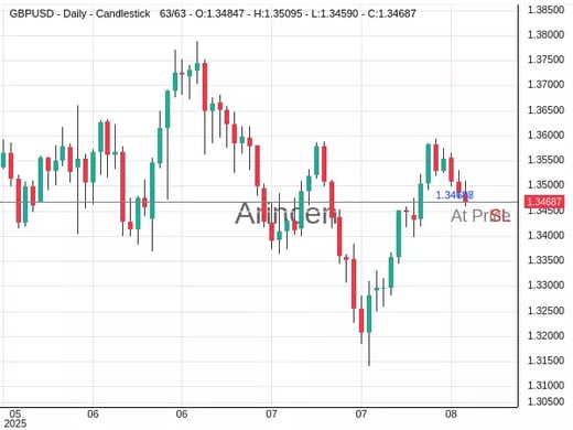 GBPUSD@1.34688 Chart