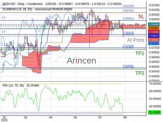 NZDUSD@0.58249 Chart