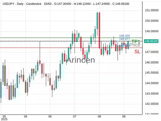 USDJPY@148.077 Chart