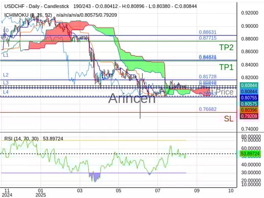 USDCHF@0.80848 Chart
