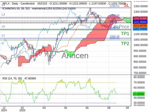 NFLX@1202.73 Chart