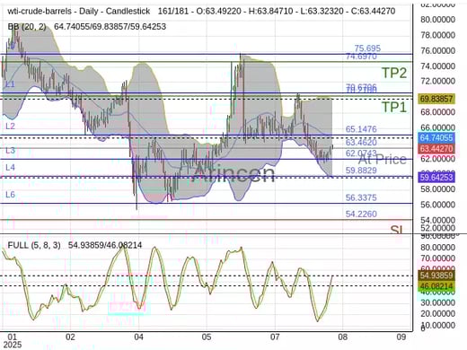 OILUSD@63.462 Chart